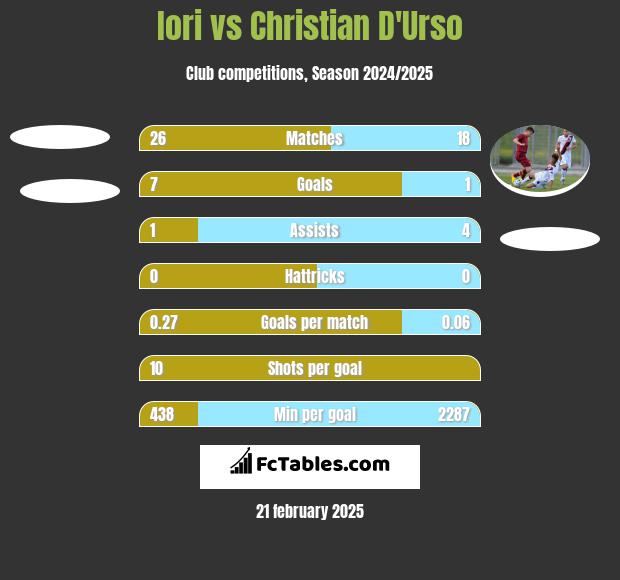 Iori vs Christian D'Urso h2h player stats