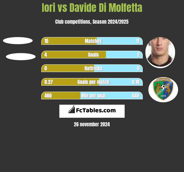 Iori vs Davide Di Molfetta h2h player stats