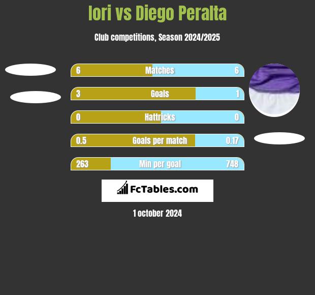 Iori vs Diego Peralta h2h player stats