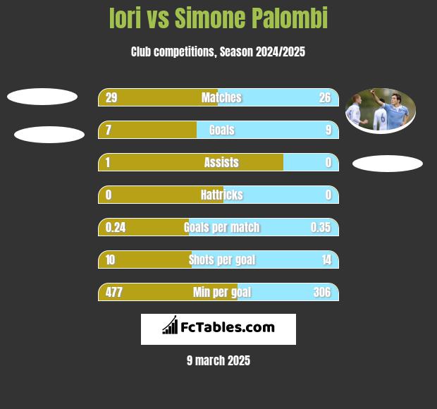 Iori vs Simone Palombi h2h player stats