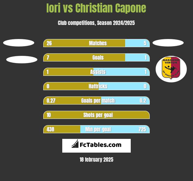 Iori vs Christian Capone h2h player stats