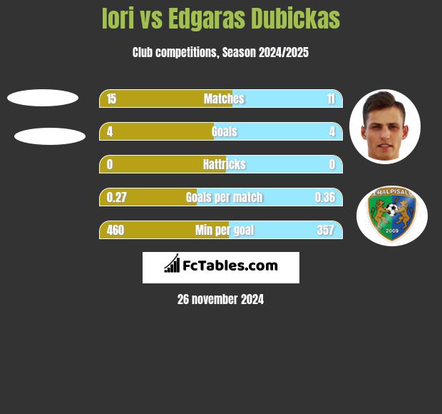 Iori vs Edgaras Dubickas h2h player stats