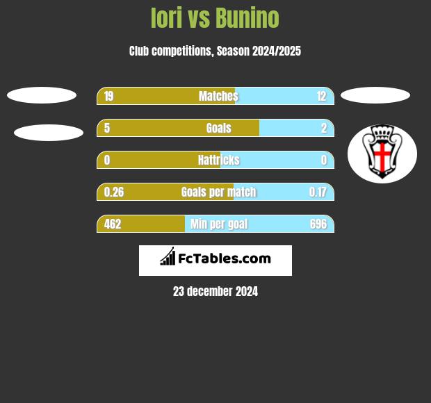 Iori vs Bunino h2h player stats