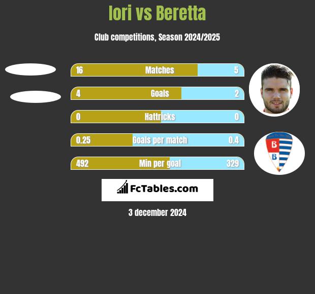 Iori vs Beretta h2h player stats