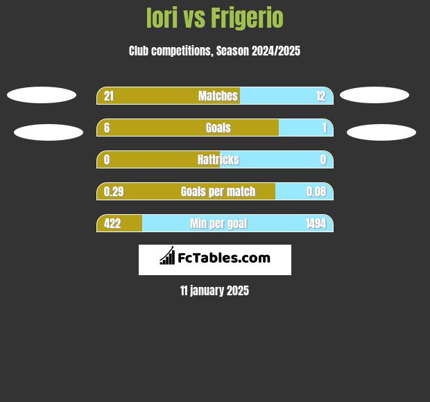 Iori vs Frigerio h2h player stats