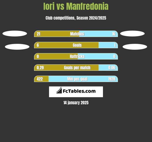 Iori vs Manfredonia h2h player stats