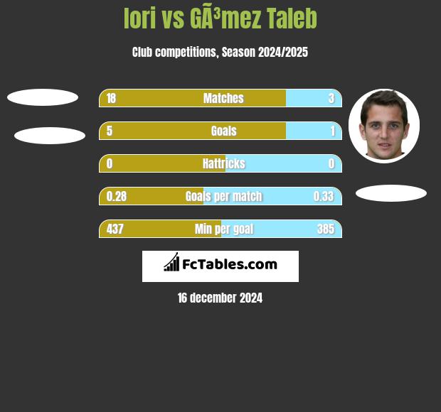 Iori vs GÃ³mez Taleb h2h player stats