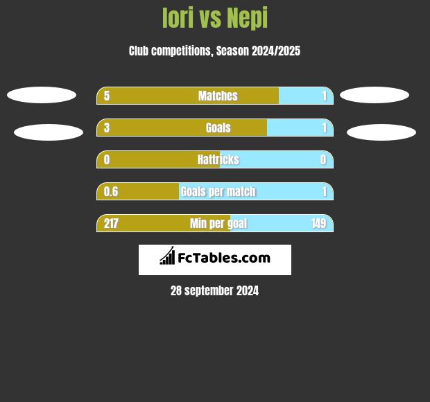 Iori vs Nepi h2h player stats