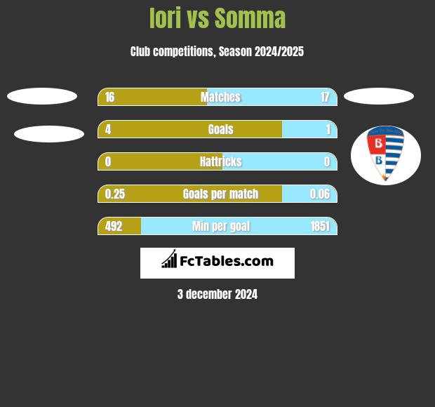 Iori vs Somma h2h player stats