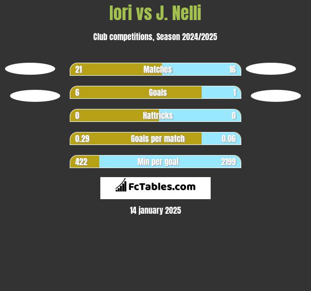 Iori vs J. Nelli h2h player stats