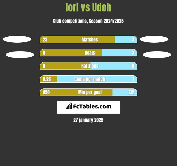 Iori vs Udoh h2h player stats