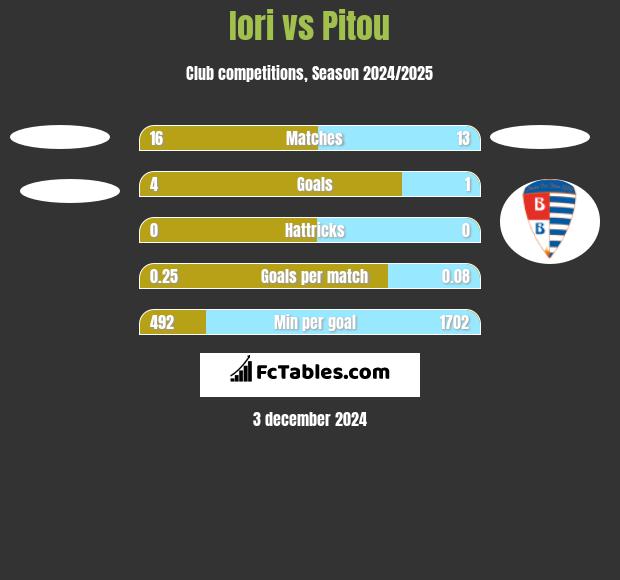 Iori vs Pitou h2h player stats