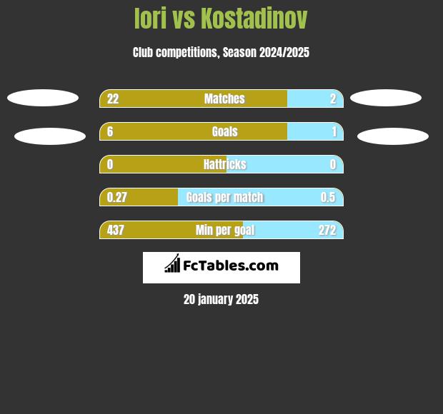 Iori vs Kostadinov h2h player stats