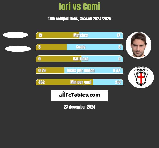 Iori vs Comi h2h player stats