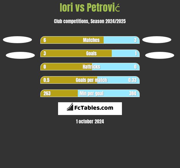 Iori vs Petrović h2h player stats