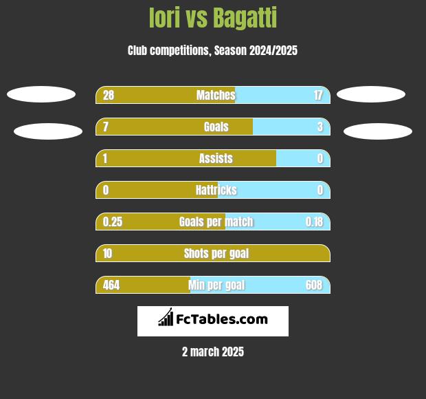 Iori vs Bagatti h2h player stats