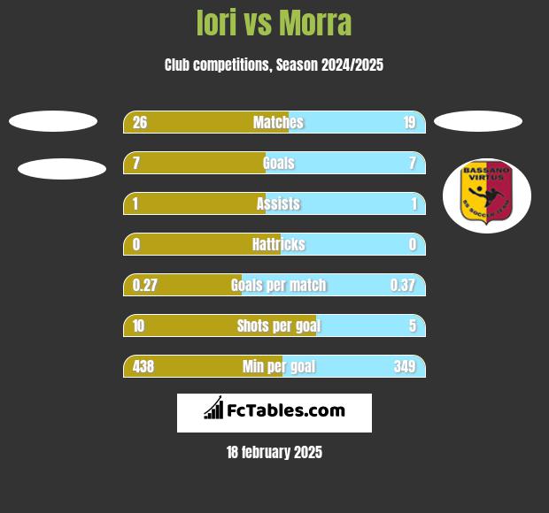 Iori vs Morra h2h player stats