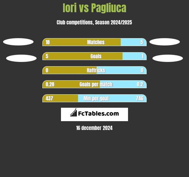 Iori vs Pagliuca h2h player stats