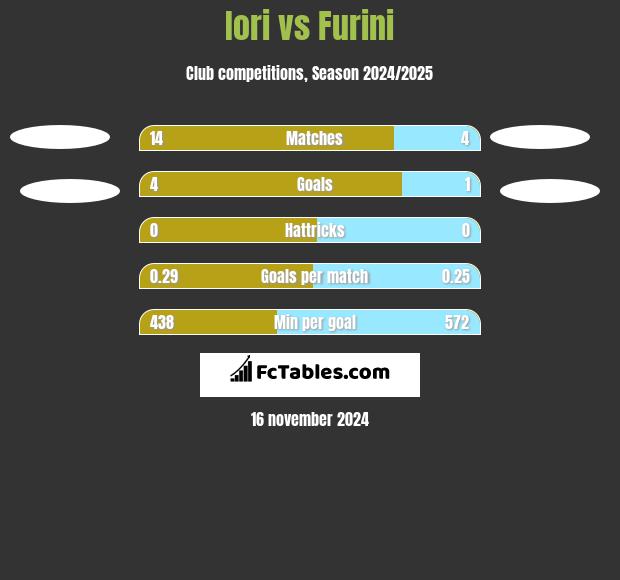 Iori vs Furini h2h player stats