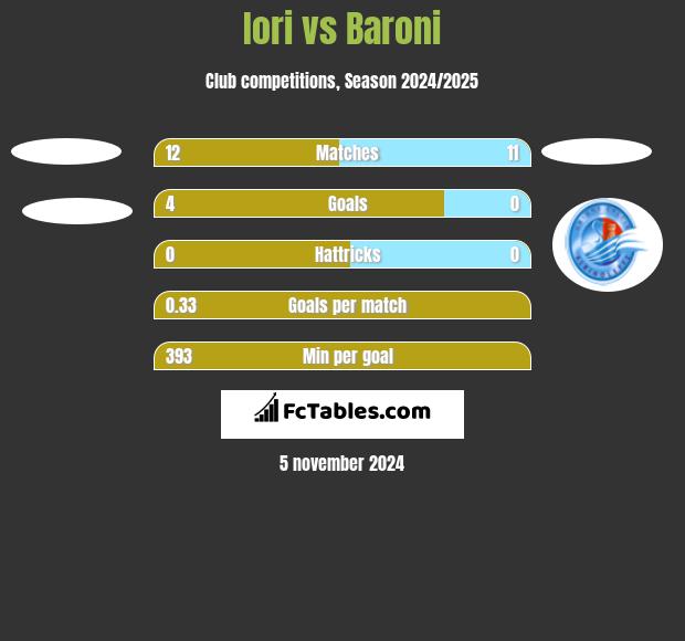 Iori vs Baroni h2h player stats