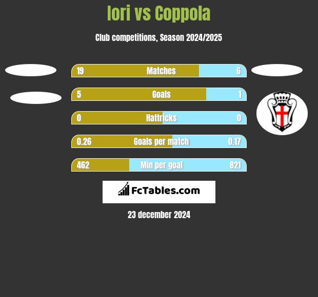 Iori vs Coppola h2h player stats