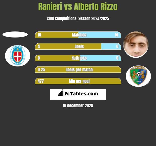 Ranieri vs Alberto Rizzo h2h player stats