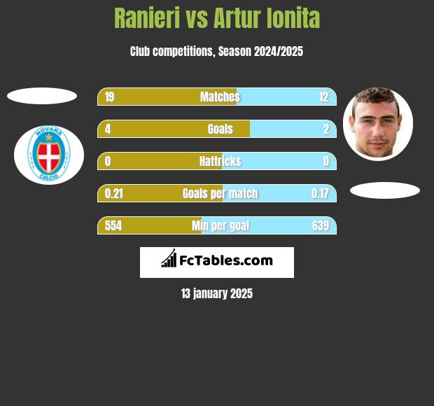 Ranieri vs Artur Ionita h2h player stats