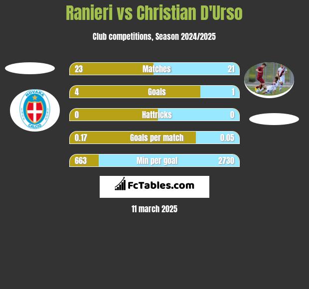 Ranieri vs Christian D'Urso h2h player stats