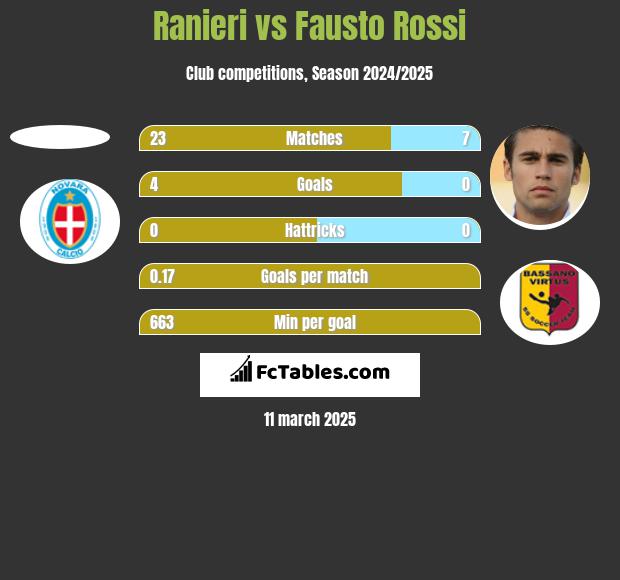 Ranieri vs Fausto Rossi h2h player stats