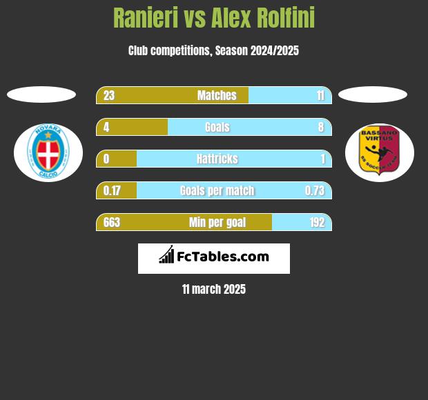 Ranieri vs Alex Rolfini h2h player stats