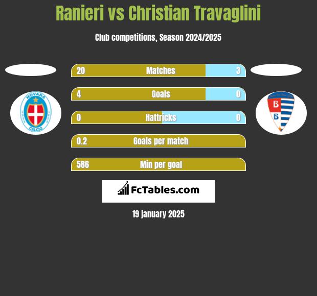 Ranieri vs Christian Travaglini h2h player stats