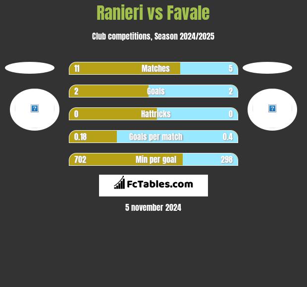 Ranieri vs Favale h2h player stats