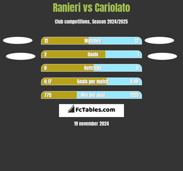 Ranieri vs Cariolato h2h player stats