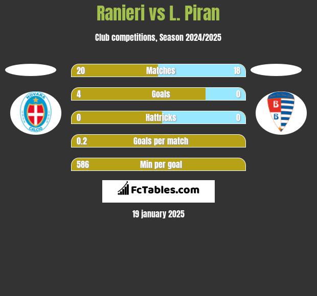 Ranieri vs L. Piran h2h player stats