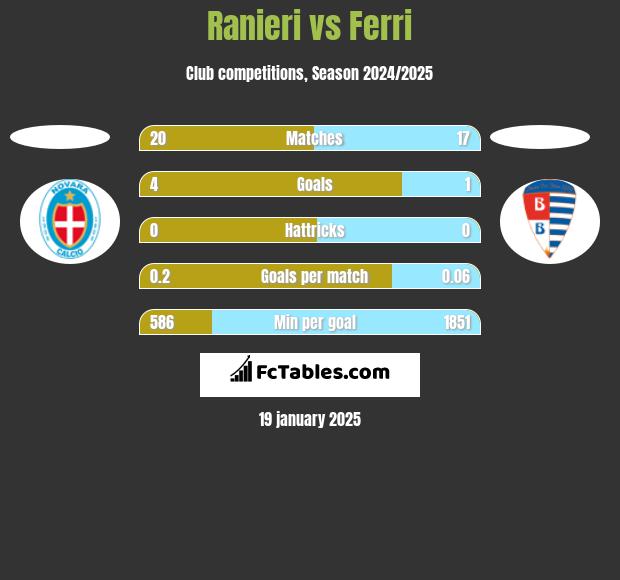 Ranieri vs Ferri h2h player stats