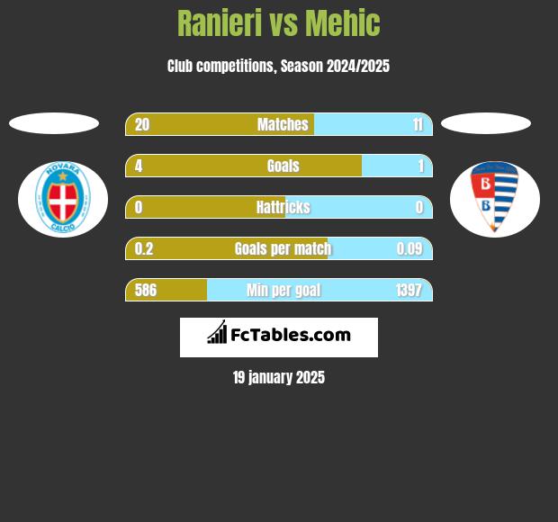 Ranieri vs Mehic h2h player stats