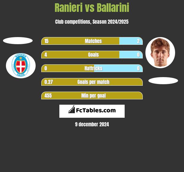 Ranieri vs Ballarini h2h player stats