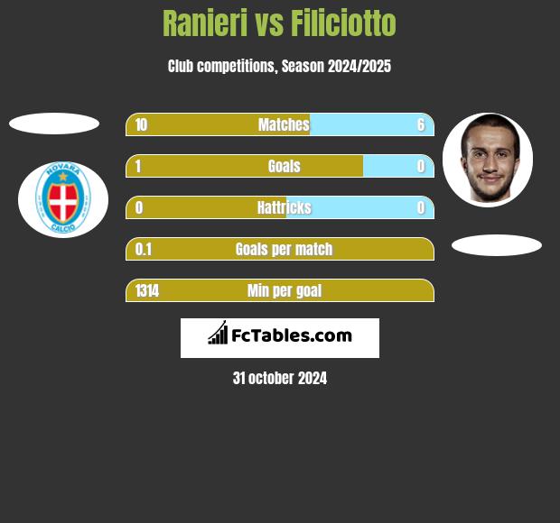 Ranieri vs Filiciotto h2h player stats