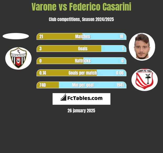 Varone vs Federico Casarini h2h player stats