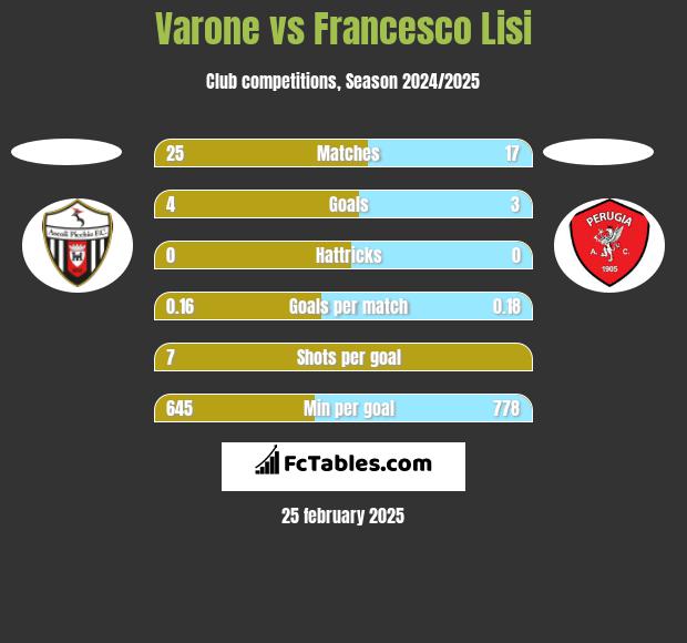 Varone vs Francesco Lisi h2h player stats