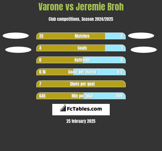 Varone vs Jeremie Broh h2h player stats