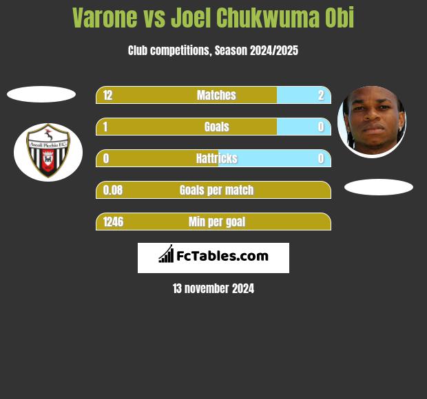 Varone vs Joel Chukwuma Obi h2h player stats