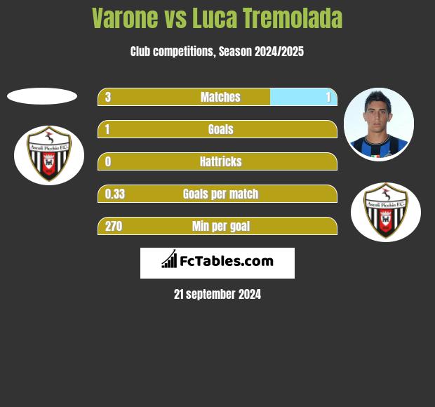 Varone vs Luca Tremolada h2h player stats