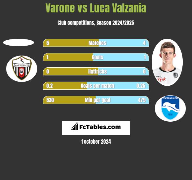 Varone vs Luca Valzania h2h player stats