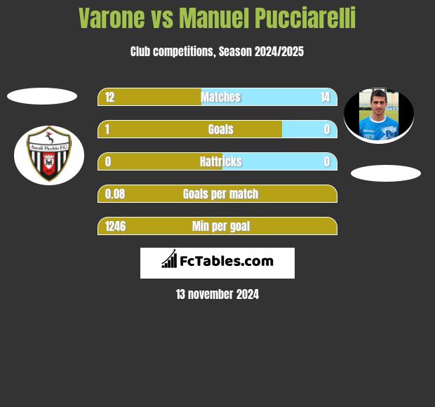 Varone vs Manuel Pucciarelli h2h player stats