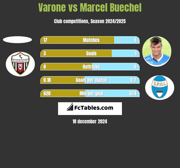 Varone vs Marcel Buechel h2h player stats