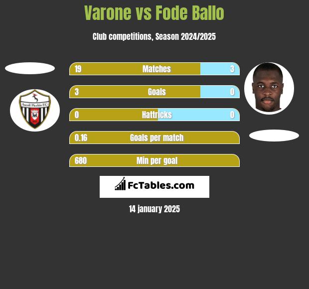 Varone vs Fode Ballo h2h player stats