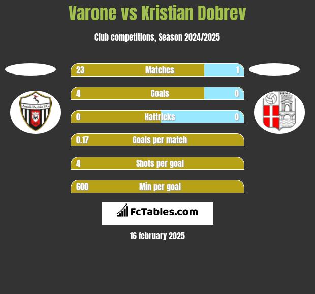 Varone vs Kristian Dobrev h2h player stats