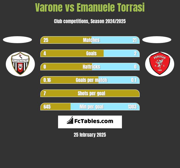 Varone vs Emanuele Torrasi h2h player stats