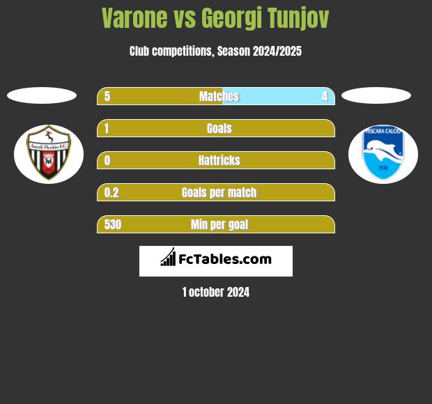 Varone vs Georgi Tunjov h2h player stats